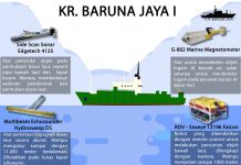 DPR Minta BPPT dan LIPI Dilibatkan dalam Pencarian KRI Nanggala 402 Kapal Baruna Jaya BPPT
