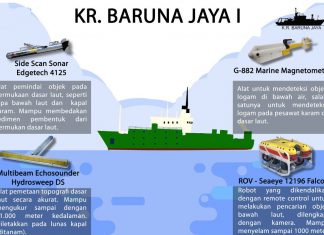DPR Minta BPPT dan LIPI Dilibatkan dalam Pencarian KRI Nanggala 402 Kapal Baruna Jaya BPPT