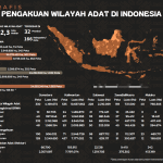 Laju Pengakuan Wilayah Adat Masih Lamban