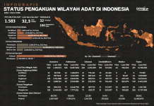 Laju Pengakuan Wilayah Adat Masih Lamban