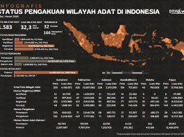 Laju Pengakuan Wilayah Adat Masih Lamban