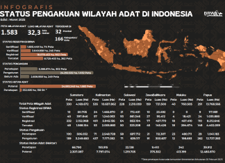Laju Pengakuan Wilayah Adat Masih Lamban