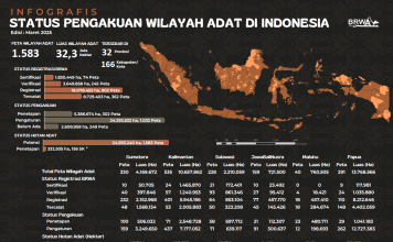 Laju Pengakuan Wilayah Adat Masih Lamban